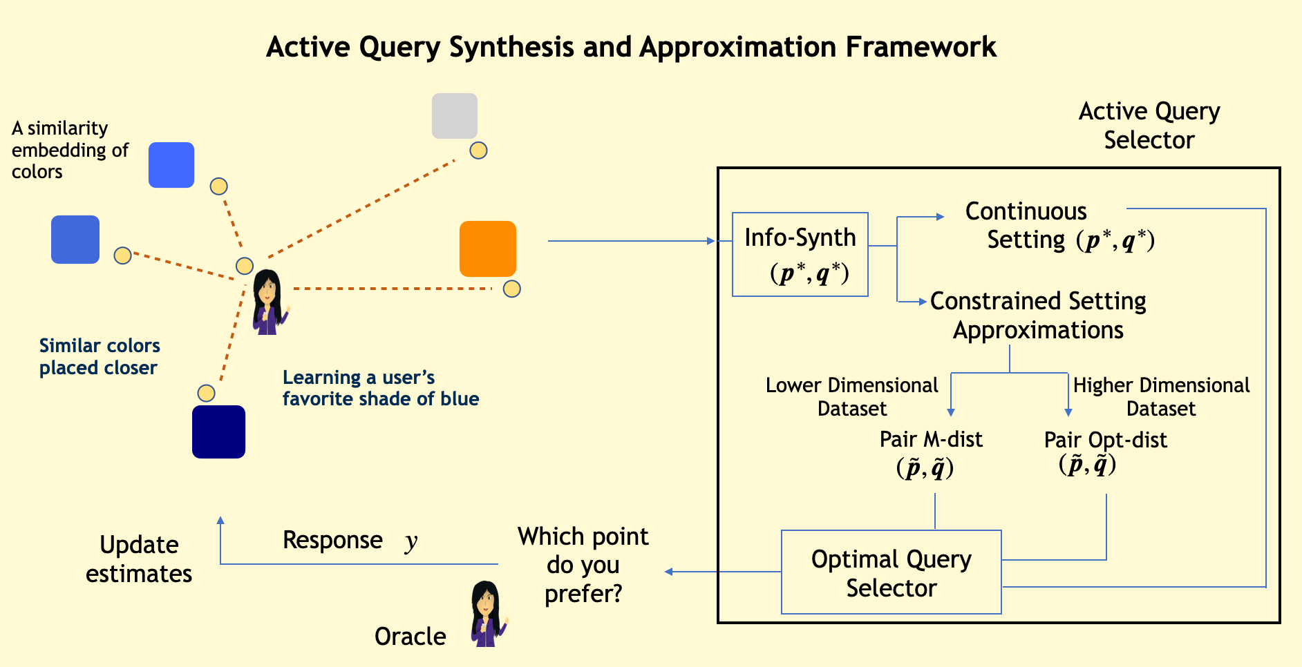 Info-Synth active query synthesis and approximation framework