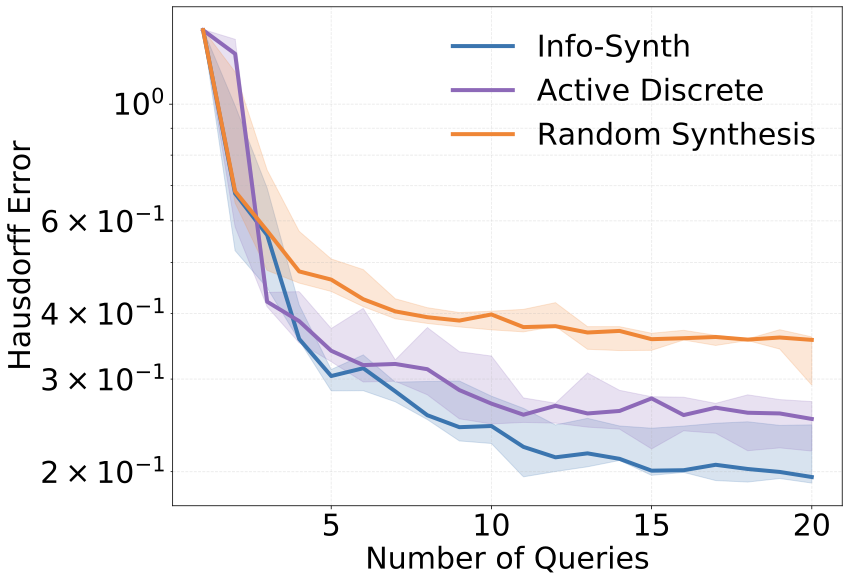 Simulated robot controller-gain tuning results