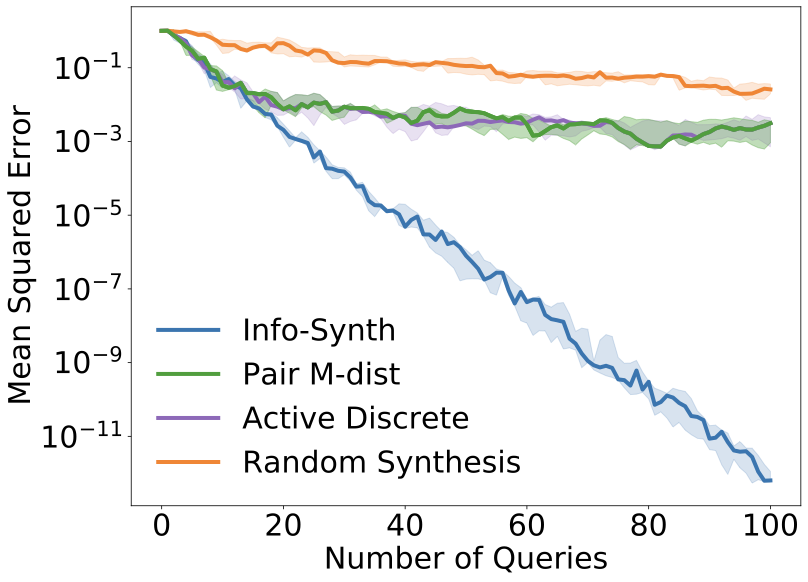 Synthetic preference-learning results